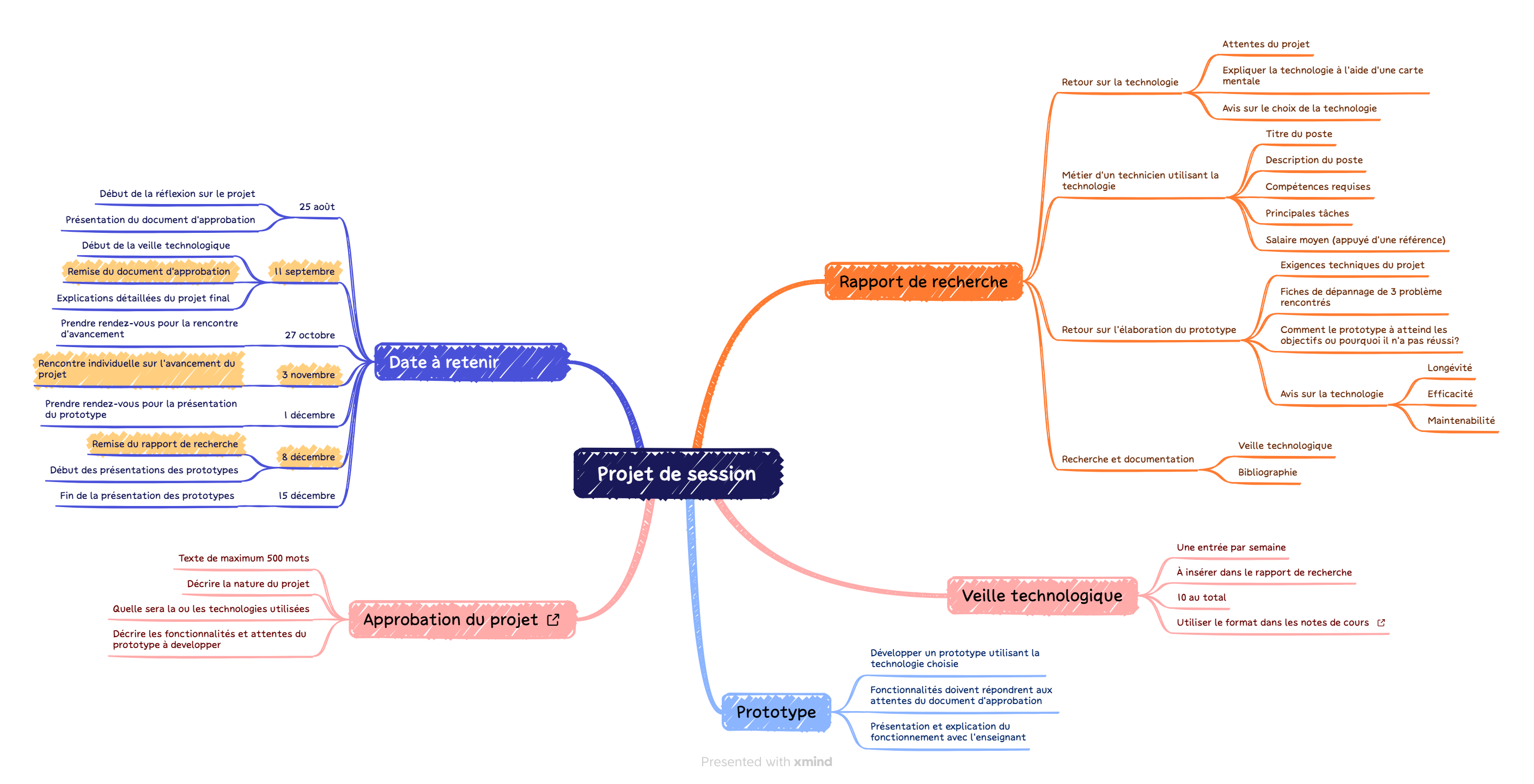 mindmap_projet_session.png